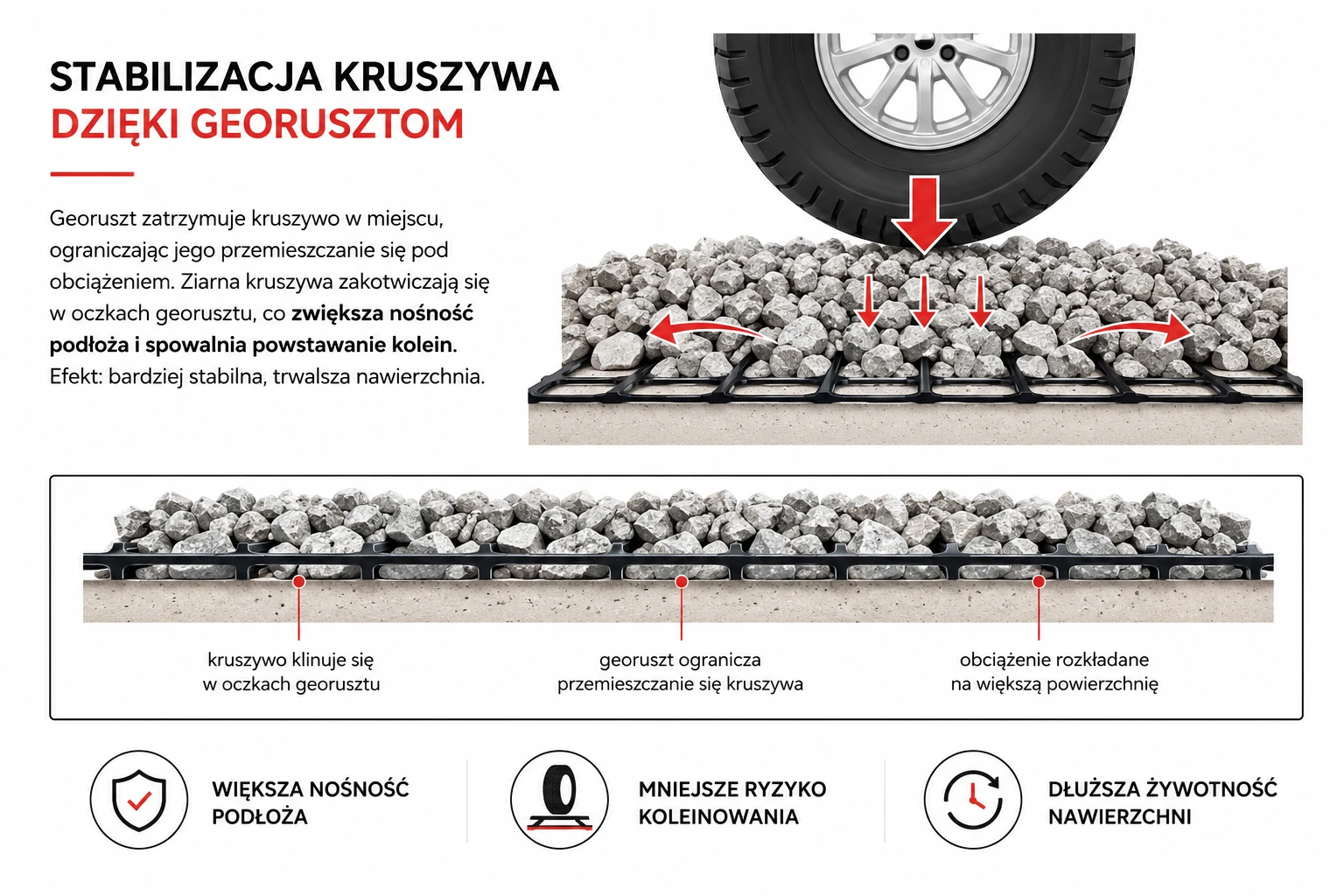 Georuszt wzmacniający podłoże pod obciążeniem koła
